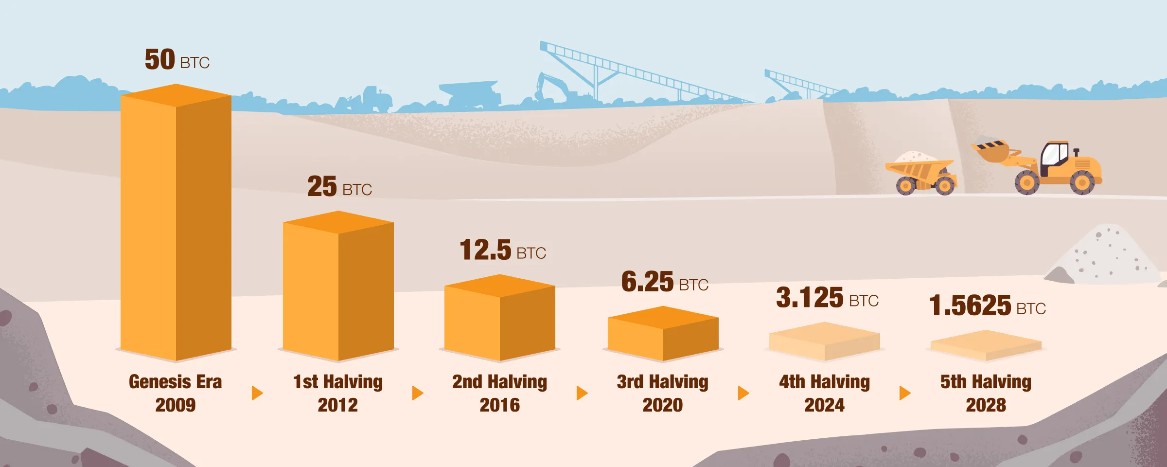 bitcoin halving cycles, bitcoin halving history, bitcoin halving 2024, bitcoin halving 2028, bitcoin halving 2020